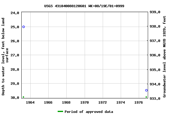 Graph of groundwater level data at USGS 431040088120601 WK-08/19E/01-0999