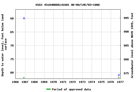Graph of groundwater level data at USGS 431040088141601 WK-08/19E/03-1006