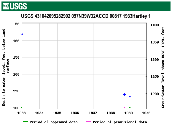 Graph of groundwater level data at USGS 431042095282902 097N39W32ACCD 00817 1933Hartley 1