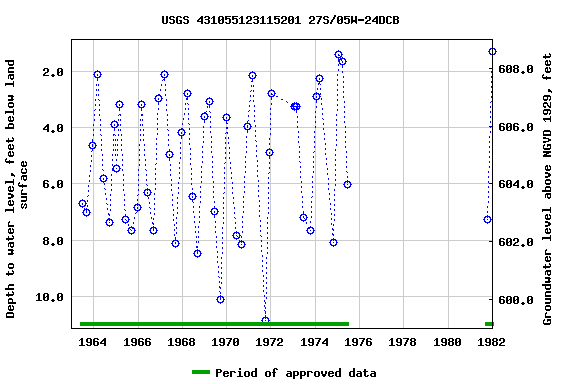 Graph of groundwater level data at USGS 431055123115201 27S/05W-24DCB