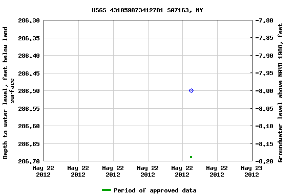 Graph of groundwater level data at USGS 431059073412701 SA7163, NY