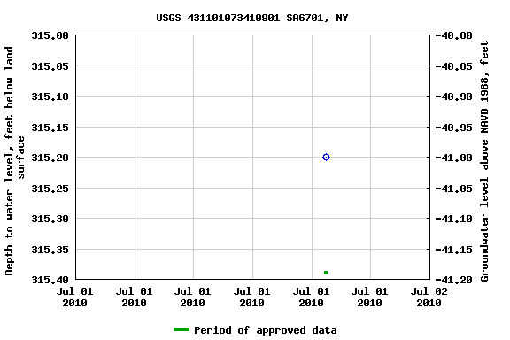 Graph of groundwater level data at USGS 431101073410901 SA6701, NY