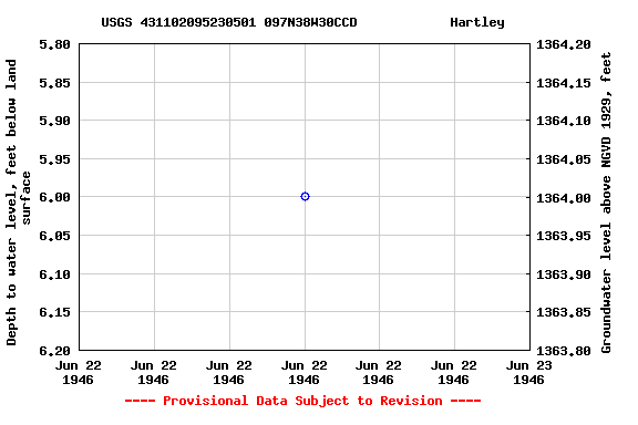 Graph of groundwater level data at USGS 431102095230501 097N38W30CCD            Hartley