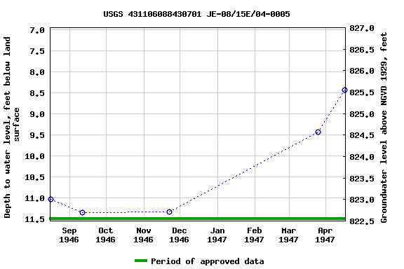 Graph of groundwater level data at USGS 431106088430701 JE-08/15E/04-0005