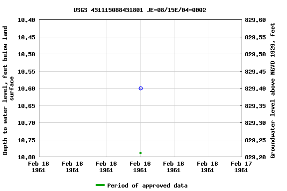 Graph of groundwater level data at USGS 431115088431801 JE-08/15E/04-0002