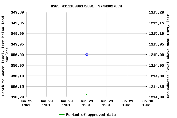 Graph of groundwater level data at USGS 431116096372801  97N49W27CCA