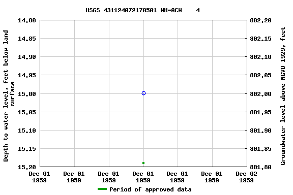 Graph of groundwater level data at USGS 431124072170501 NH-ACW    4