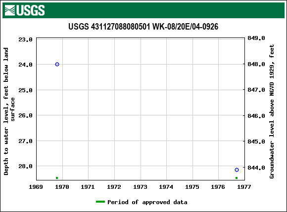 Graph of groundwater level data at USGS 431127088080501 WK-08/20E/04-0926