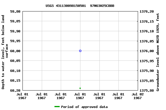 Graph of groundwater level data at USGS 431130098150501  97N63W25CBBB