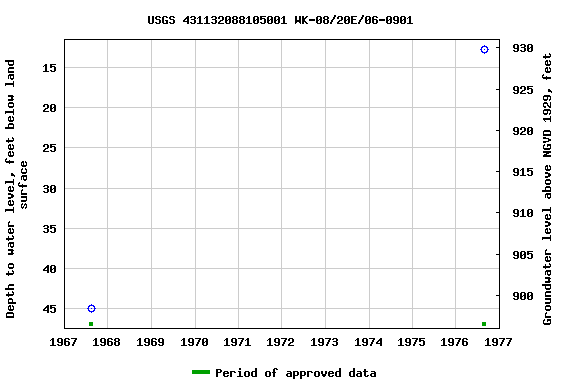 Graph of groundwater level data at USGS 431132088105001 WK-08/20E/06-0901