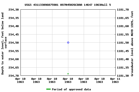 Graph of groundwater level data at USGS 431133096075901 097N45W26CBAA 14647 1963Hull 5