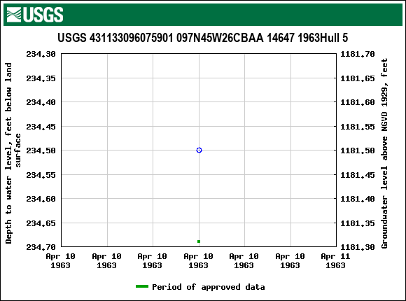 Graph of groundwater level data at USGS 431133096075901 097N45W26CBAA 14647 1963Hull 5