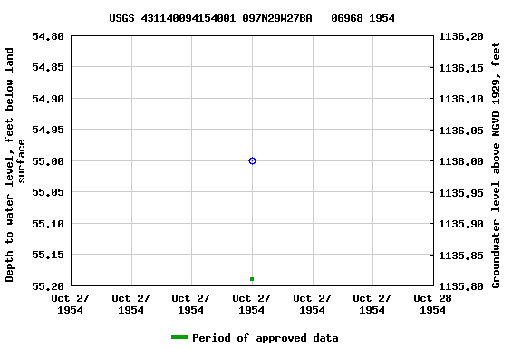 Graph of groundwater level data at USGS 431140094154001 097N29W27BA   06968 1954