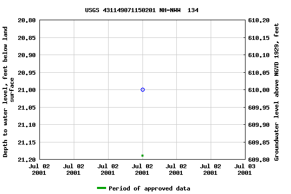 Graph of groundwater level data at USGS 431149071150201 NH-NWW  134