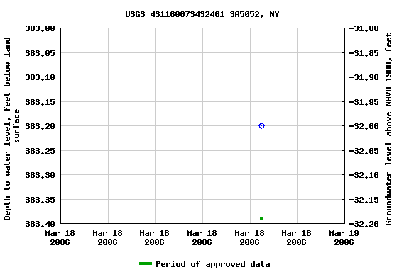 Graph of groundwater level data at USGS 431160073432401 SA5052, NY