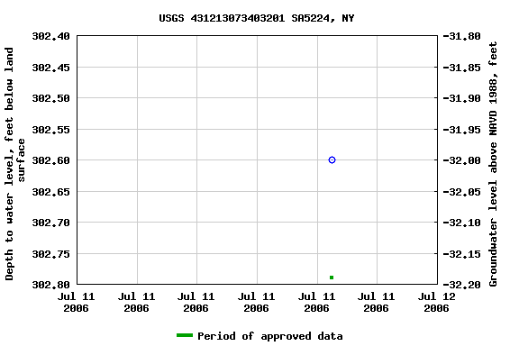 Graph of groundwater level data at USGS 431213073403201 SA5224, NY