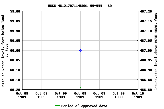 Graph of groundwater level data at USGS 431217071143901 NH-NWW   39