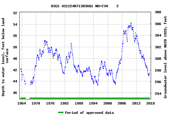Graph of groundwater level data at USGS 431224071303601 NH-CVW    2