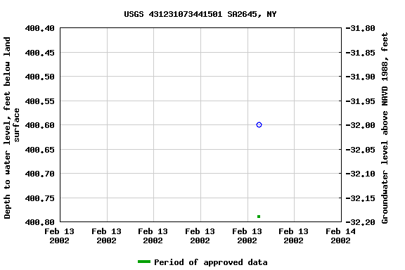 Graph of groundwater level data at USGS 431231073441501 SA2645, NY