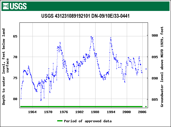Graph of groundwater level data at USGS 431231089192101 DN-09/10E/33-0441