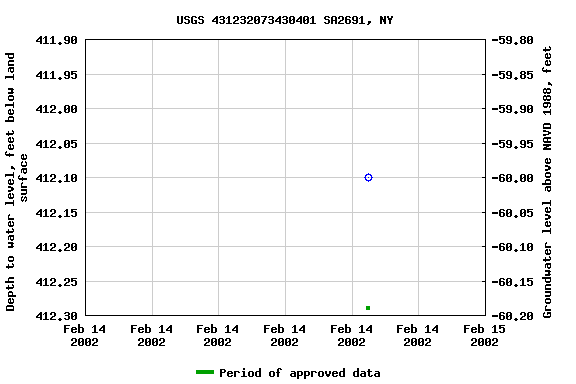 Graph of groundwater level data at USGS 431232073430401 SA2691, NY