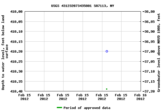 Graph of groundwater level data at USGS 431232073435801 SA7113, NY