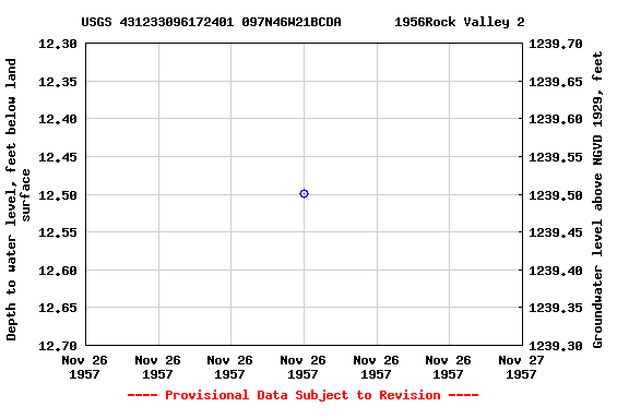 Graph of groundwater level data at USGS 431233096172401 097N46W21BCDA       1956Rock Valley 2