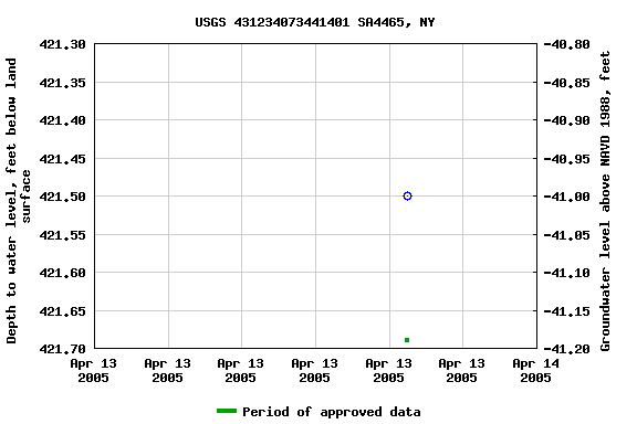 Graph of groundwater level data at USGS 431234073441401 SA4465, NY