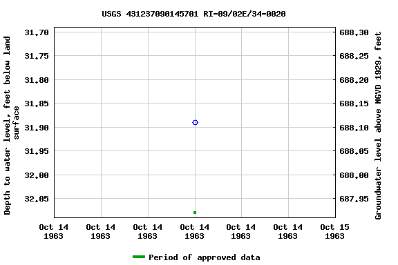 Graph of groundwater level data at USGS 431237090145701 RI-09/02E/34-0020