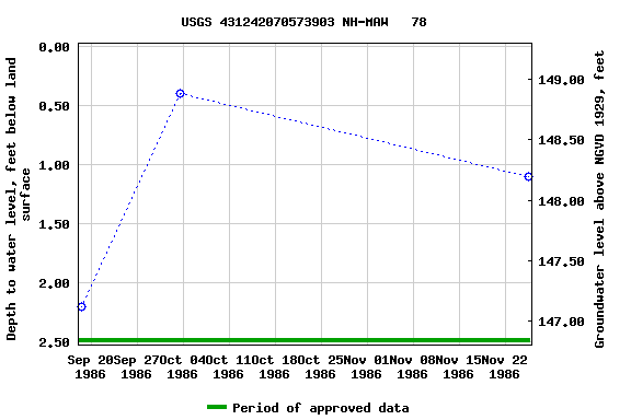 Graph of groundwater level data at USGS 431242070573903 NH-MAW   78