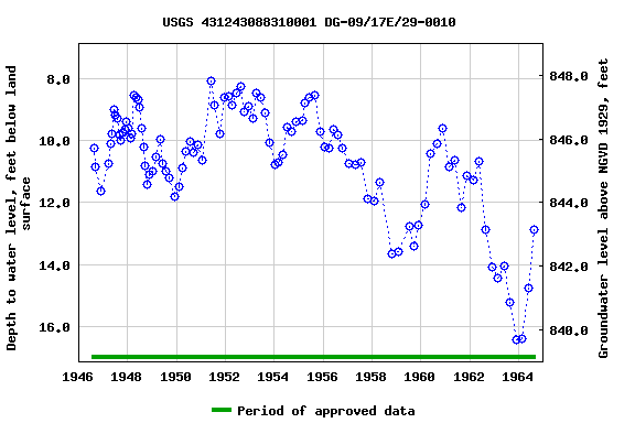 Graph of groundwater level data at USGS 431243088310001 DG-09/17E/29-0010
