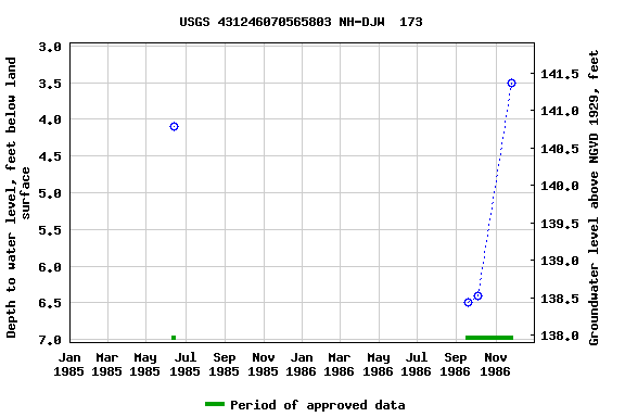 Graph of groundwater level data at USGS 431246070565803 NH-DJW  173