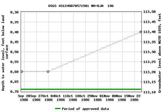 Graph of groundwater level data at USGS 431249070571501 NH-DJW  196