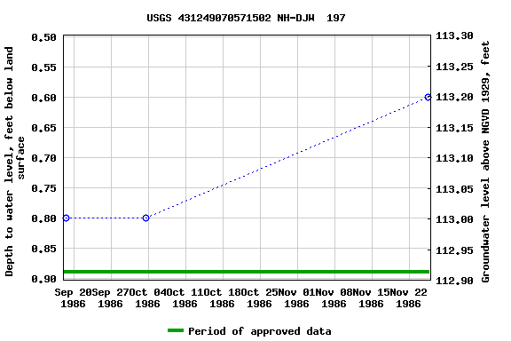 Graph of groundwater level data at USGS 431249070571502 NH-DJW  197