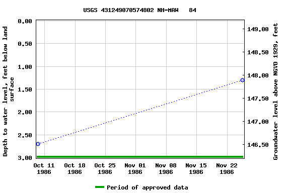 Graph of groundwater level data at USGS 431249070574802 NH-MAW   84