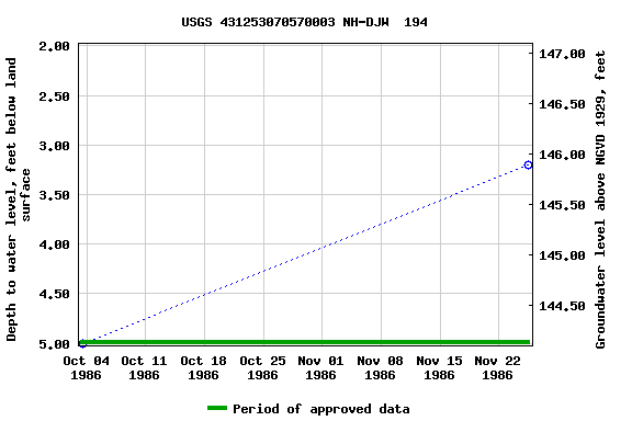 Graph of groundwater level data at USGS 431253070570003 NH-DJW  194