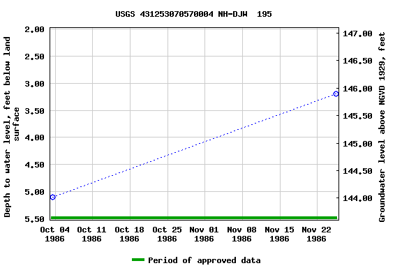 Graph of groundwater level data at USGS 431253070570004 NH-DJW  195