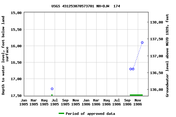 Graph of groundwater level data at USGS 431253070573701 NH-DJW  174