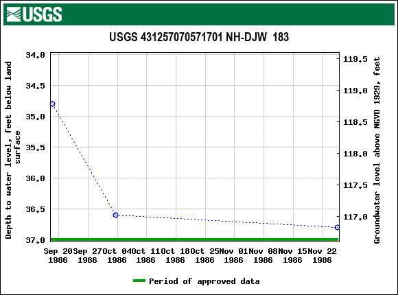 Graph of groundwater level data at USGS 431257070571701 NH-DJW  183