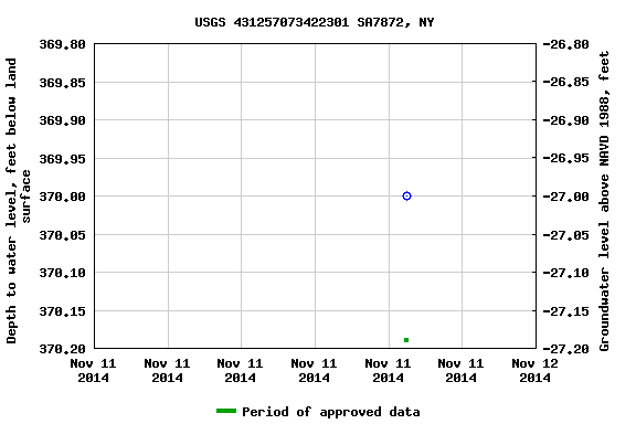 Graph of groundwater level data at USGS 431257073422301 SA7872, NY