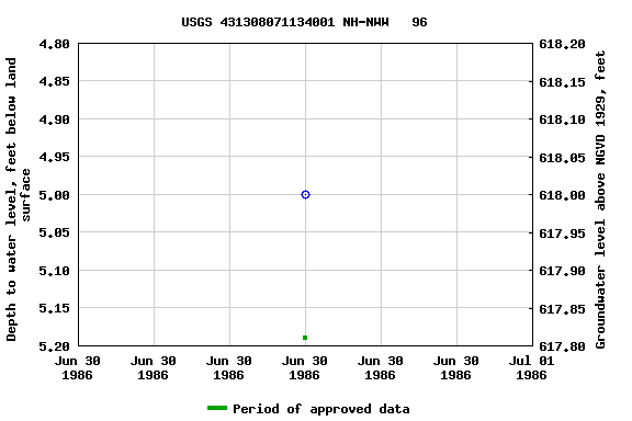 Graph of groundwater level data at USGS 431308071134001 NH-NWW   96