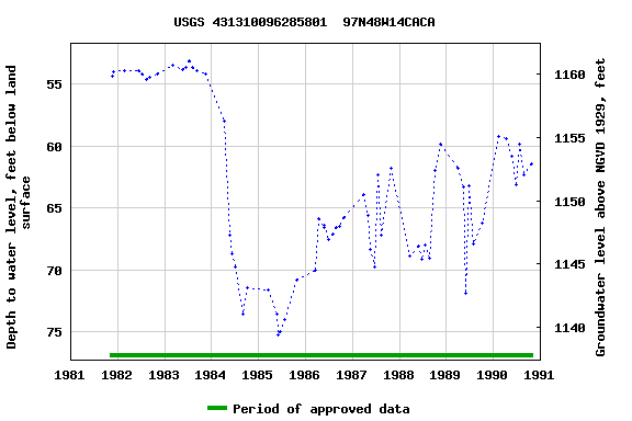 Graph of groundwater level data at USGS 431310096285801  97N48W14CACA