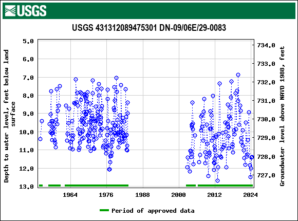 Graph of groundwater level data at USGS 431312089475301 DN-09/06E/29-0083