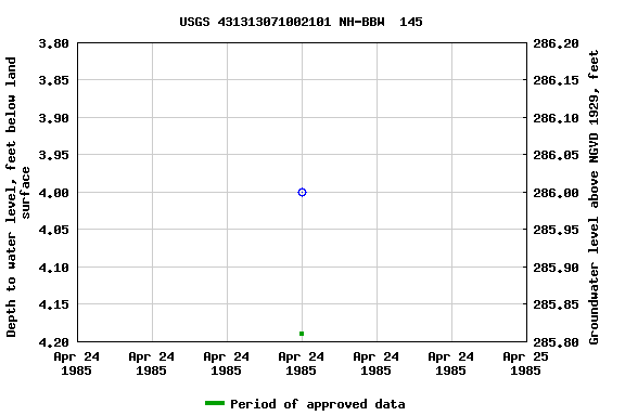 Graph of groundwater level data at USGS 431313071002101 NH-BBW  145