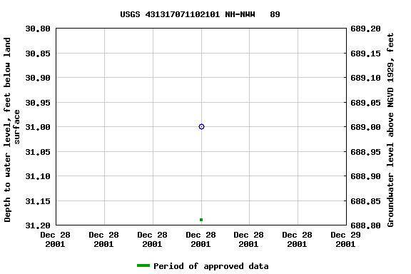 Graph of groundwater level data at USGS 431317071102101 NH-NWW   89