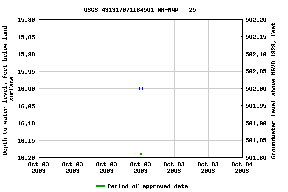 Graph of groundwater level data at USGS 431317071164501 NH-NWW   25