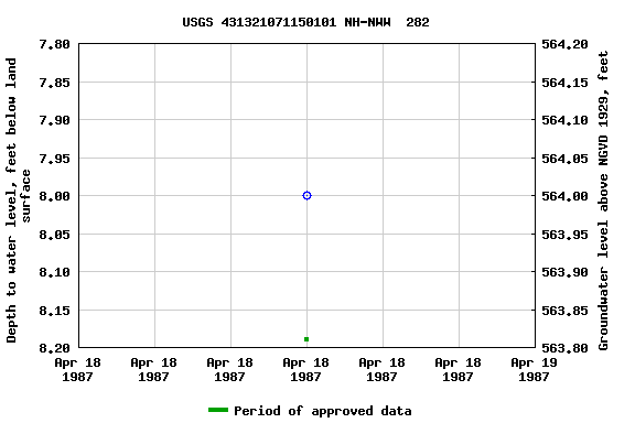 Graph of groundwater level data at USGS 431321071150101 NH-NWW  282