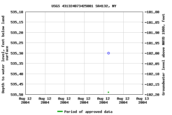 Graph of groundwater level data at USGS 431324073425001 SA4132, NY