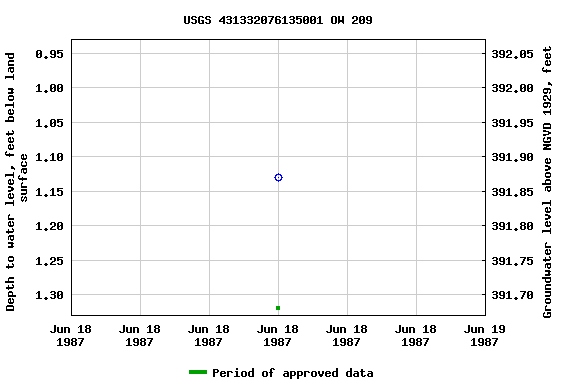 Graph of groundwater level data at USGS 431332076135001 OW 209