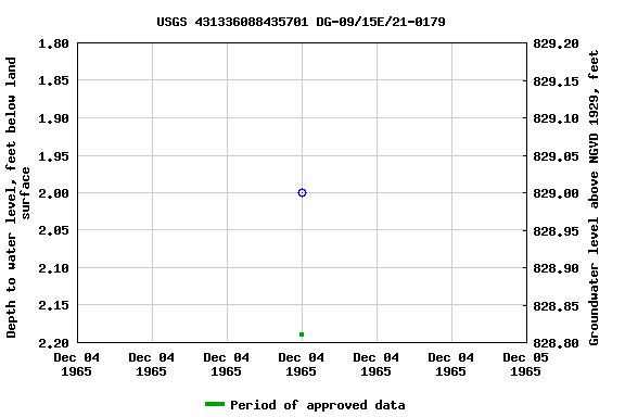 Graph of groundwater level data at USGS 431336088435701 DG-09/15E/21-0179